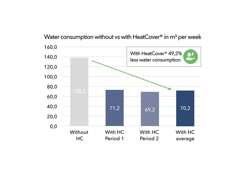 Bâche piscine Heatcover 5L - isolation efficace - économie d'énergie