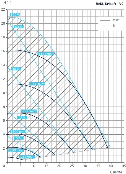 Pompe piscine Speck Badu Delta Eco VS - vitesse variable & économie d'énergie