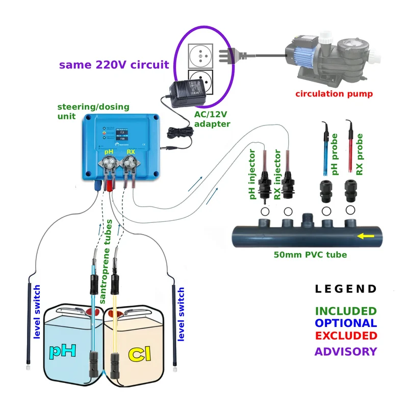 Pool TWIN COMBO - Doseur chlore/pH 12V compact - kit à monter soi-même - piscine/spa 1 à 150 m³