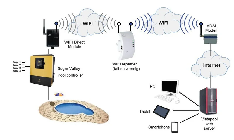 Sugar Valley Vistapool WiFi Module