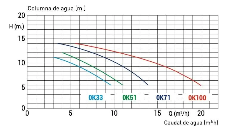 Kripsol - Ondina Bomba para piscina
